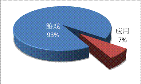 游戲工委《2014Q1移動游戲產(chǎn)業(yè)報告》