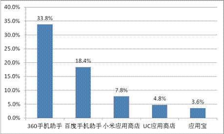游戲工委《2014Q1移動(dòng)游戲產(chǎn)業(yè)報(bào)告》