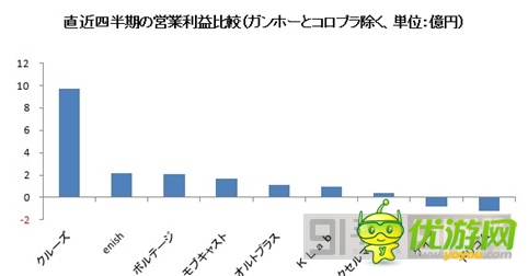 圖解：2014年Q1日本手機(jī)游戲公司業(yè)績(jī)