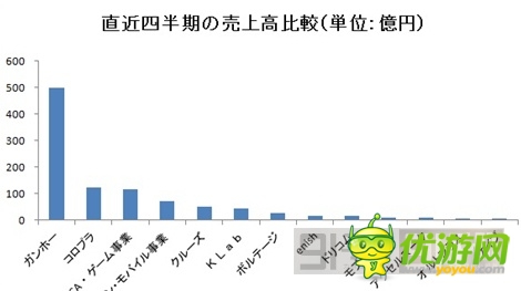 圖解：2014年Q1日本手機(jī)游戲公司業(yè)績(jī)