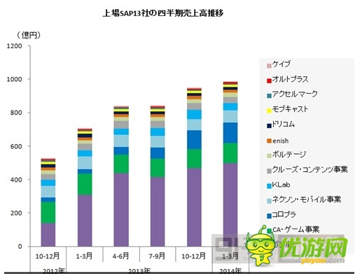 圖解：2014年Q1日本手機(jī)游戲公司業(yè)績(jī)