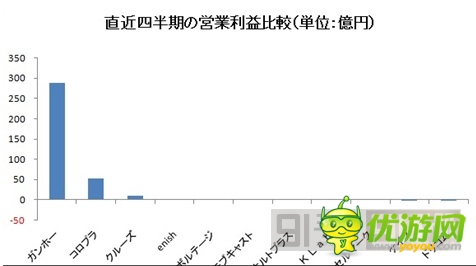 圖解：2014年Q1日本手機(jī)游戲公司業(yè)績(jī)