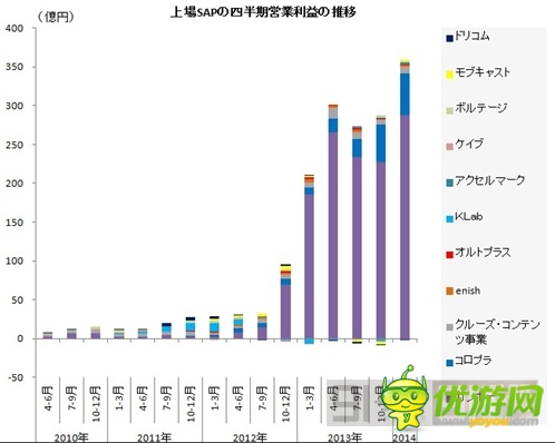 圖解：2014年Q1日本手機(jī)游戲公司業(yè)績(jī)