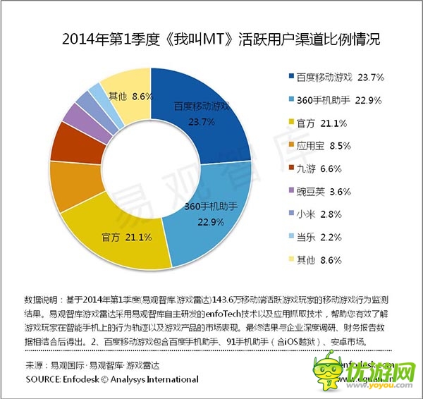 易觀智庫 Q1中國移動游戲運營平臺監(jiān)測報告
