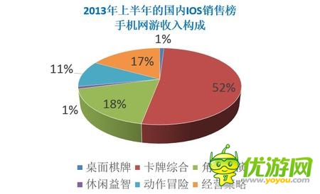  2014年“卡牌游戲”繼續(xù)領(lǐng)軍移動手游市場！