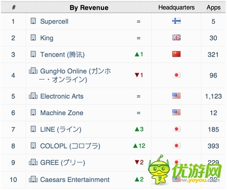 數(shù)據(jù)控：AppAnnie發(fā)布四月份游戲指數(shù)報告