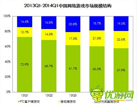 機構(gòu)預(yù)計18年手游規(guī)模819億 看好少數(shù)A股公司