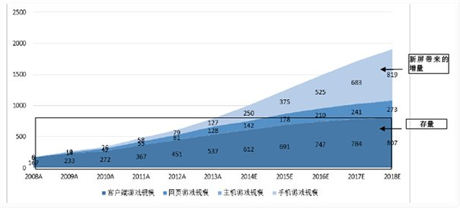 機構(gòu)預(yù)計18年手游規(guī)模819億 看好少數(shù)A股公司