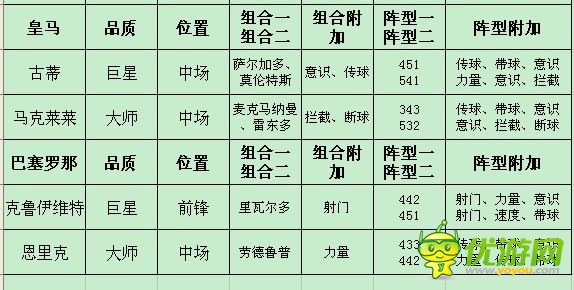 足球大逆襲傳奇榮耀攻略（抽卡技巧與過(guò)關(guān)攻略）