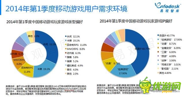易觀智庫：手游比重逐步加大 市場將進入整合期