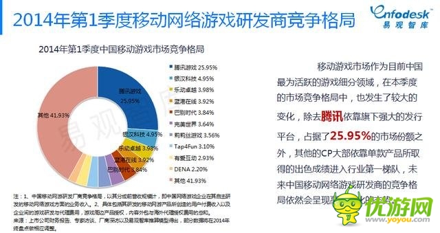 易觀智庫：手游比重逐步加大 市場將進入整合期