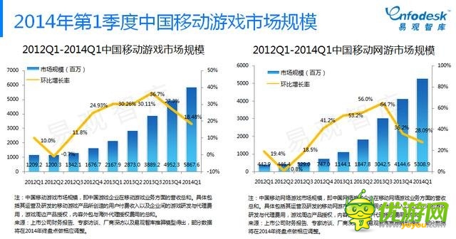 易觀智庫：手游比重逐步加大 市場將進入整合期