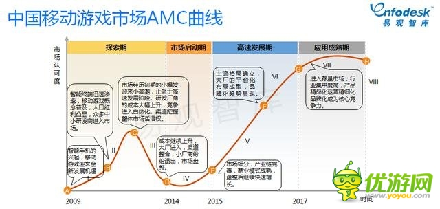 易觀智庫：手游比重逐步加大 市場將進入整合期
