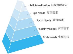 產(chǎn)品設計背后的馬斯洛需求層次