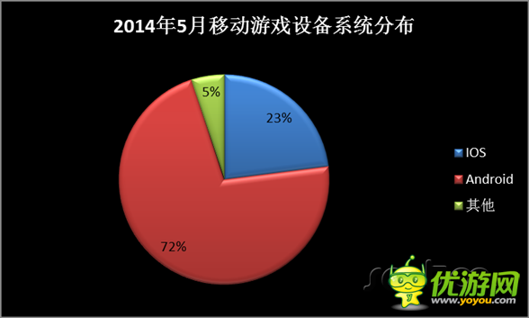 5月移動游戲市場分析報告 向重度游戲轉(zhuǎn)變
