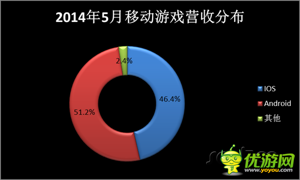5月移動游戲市場分析報告 向重度游戲轉(zhuǎn)變