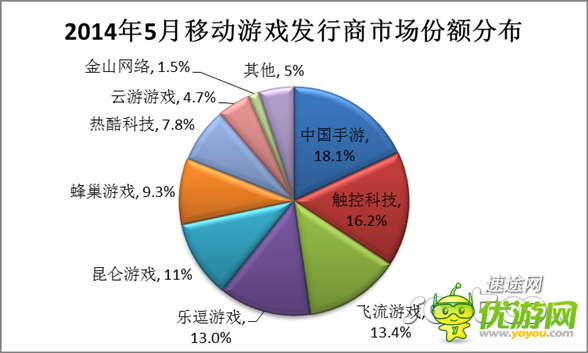 5月移動(dòng)游戲市場分析報(bào)告 向重度游戲轉(zhuǎn)變
