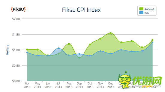 Fiksu：14年4月份移動(dòng)應(yīng)用營(yíng)銷成本CPI指數(shù)