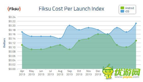 Fiksu：14年4月份移動(dòng)應(yīng)用營(yíng)銷成本CPI指數(shù)