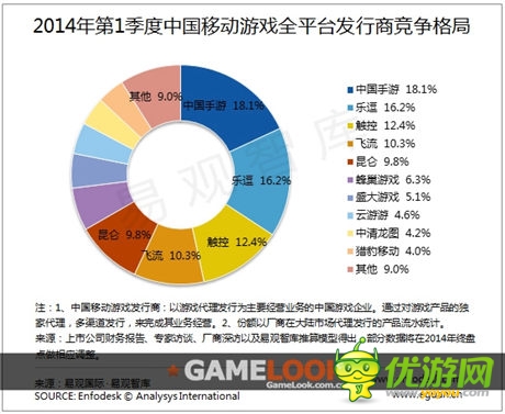 易觀智庫(kù)發(fā)布:2014 Q1移動(dòng)游戲發(fā)行市場(chǎng)新格局