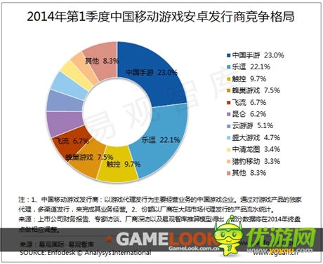 易觀智庫(kù)發(fā)布:2014 Q1移動(dòng)游戲發(fā)行市場(chǎng)新格局