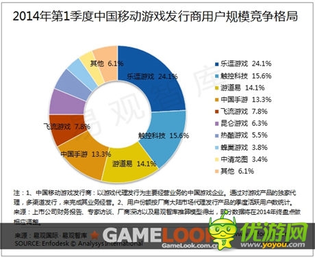 易觀智庫(kù)發(fā)布:2014 Q1移動(dòng)游戲發(fā)行市場(chǎng)新格局