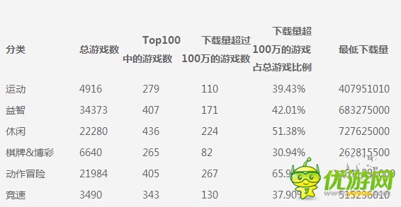 安卓開發(fā)者們：是時候放棄休閑手機(jī)游戲了
