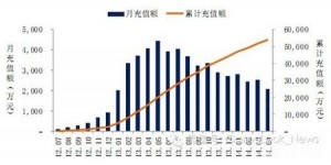 綜合分析手游生命周期對(duì)廠商影響及其短原因？