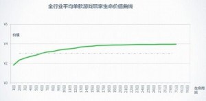綜合分析手游生命周期對(duì)廠商影響及其短原因？