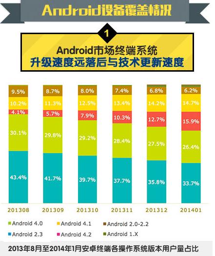 中國移動：2014年Q1安卓游戲市場數(shù)據分析