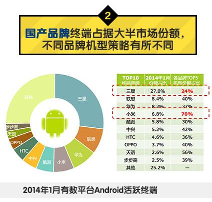 中國移動：2014年Q1安卓游戲市場數(shù)據分析