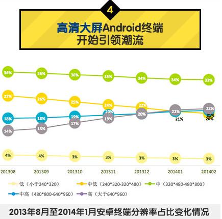 中國移動：2014年Q1安卓游戲市場數(shù)據分析