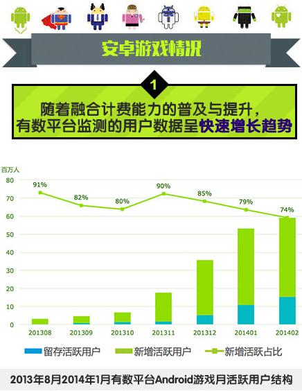 中國(guó)移動(dòng)：2014年Q1安卓游戲市場(chǎng)數(shù)據(jù)分析