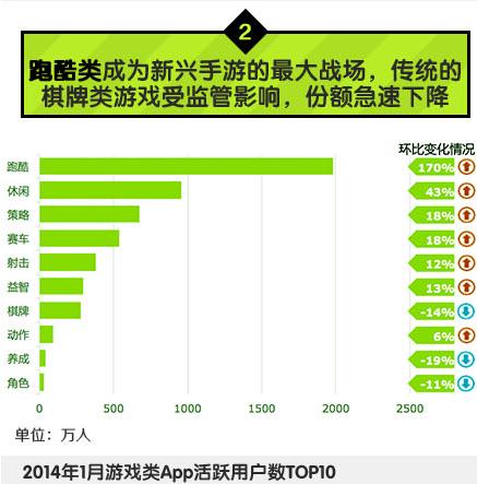 中國(guó)移動(dòng)：2014年Q1安卓游戲市場(chǎng)數(shù)據(jù)分析