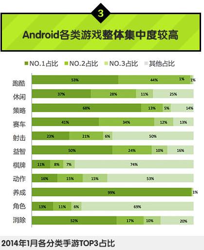 中國(guó)移動(dòng)：2014年Q1安卓游戲市場(chǎng)數(shù)據(jù)分析