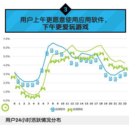 中國(guó)移動(dòng)：2014年Q1安卓游戲市場(chǎng)數(shù)據(jù)分析