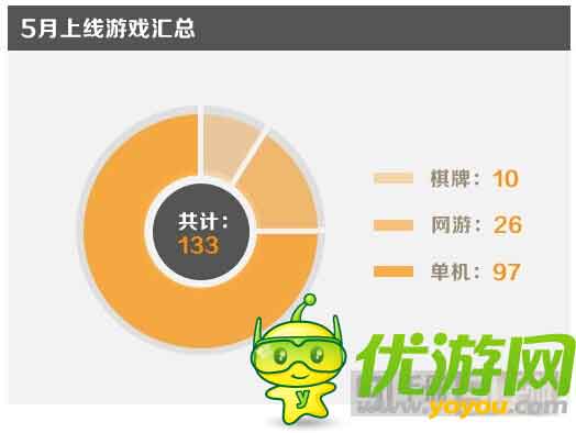 金立游戲5月數(shù)據(jù)報告：消除類收入占比最大