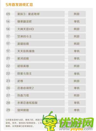 金立游戲5月數(shù)據(jù)報告：消除類收入占比最大
