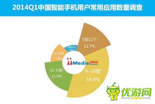 2014Q1中國手機應(yīng)用商店市場季度監(jiān)測報告
