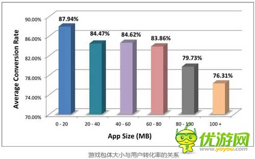 Fiksu報告：手機游戲安裝包越大 用戶轉(zhuǎn)化率越低