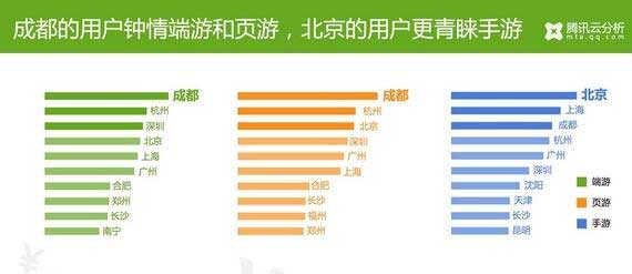 騰訊云分析：中國游戲玩家付費(fèi)數(shù)據(jù)揭秘