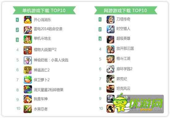 360手游6月指數(shù)報告：休閑手游表現(xiàn)突出