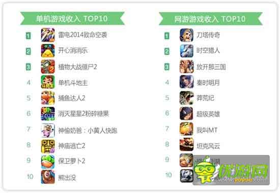 360手游6月指數(shù)報告：休閑手游表現(xiàn)突出