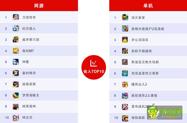 百度移動游戲6月數(shù)據：RPG、卡牌、休閑類游戲持續(xù)火爆