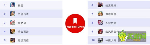 百度移動游戲6月數(shù)據(jù)：RPG、卡牌、休閑類游戲持續(xù)火爆