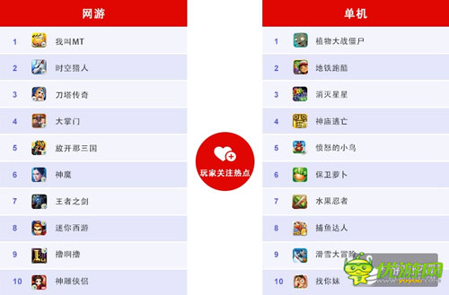 百度移動游戲6月數(shù)據(jù)：RPG、卡牌、休閑類游戲持續(xù)火爆