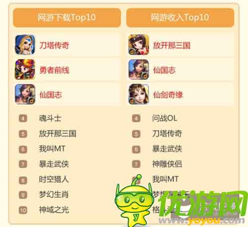 當樂Q2手游數(shù)據(jù)：中重度手游收入最高