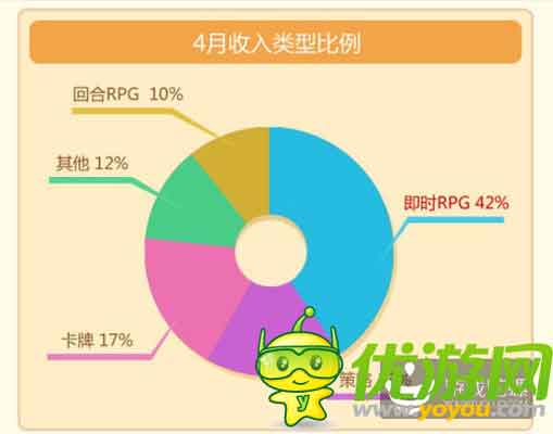 當(dāng)樂(lè)Q2手游數(shù)據(jù)：中重度手游收入最高