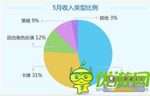 當(dāng)樂(lè)Q2手游數(shù)據(jù)：中重度手游收入最高
