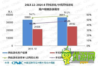 中國手游用戶已達2.52億 成游戲用戶增長主力
